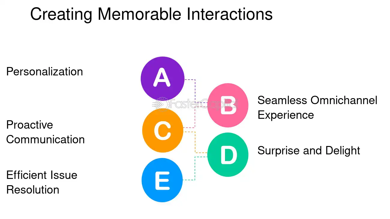 Creating Memorable Interactions - Transactional Marketing Strategy: How to Focus on Maximizing the Value and Efficiency of Each Customer Interaction and Purchase